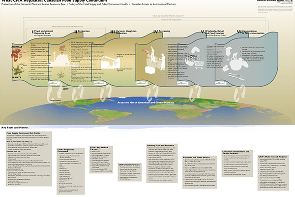 CFIA β Canadian Food Inspection β Conceptual Model