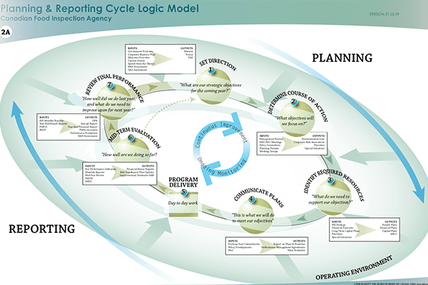 CFIA β Planning & Reporting β Logic Model