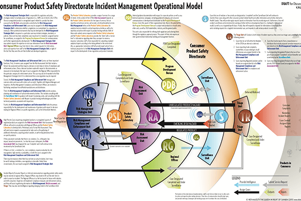 Health Canada β CPSD β Logic & Functional Model
