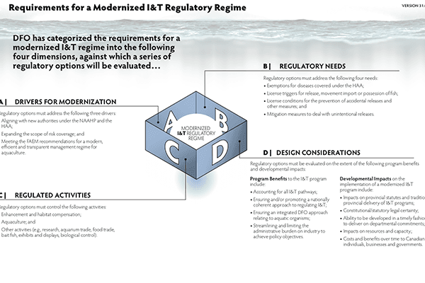 CFIA β Regulatory Operations Conceptual Model