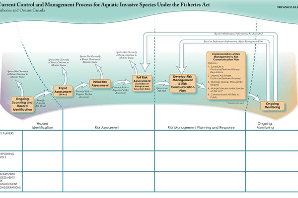 Fisheries & Oceans Canada β Fisheries Act β Program Logic Model