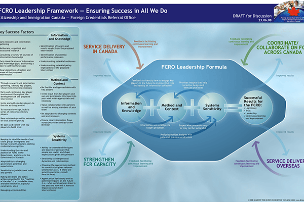 Transport Canada β FCRO β Conceptual Model