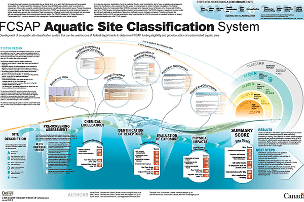 Environment Canada β FCSAP β Conceptual & Logic Models