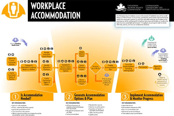 Health Canada β Fitness To Work β Process Design