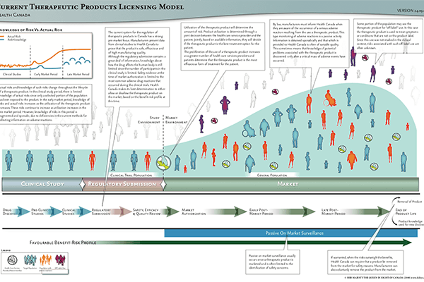 Health Canada β Therapeutic Licensing β Program Architecture