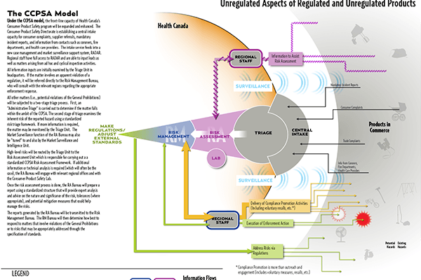 Health Canada β CPSD Operational Logic Model
