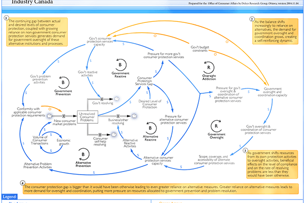 Innovation, Science & Economic Development β Industry Systems Model