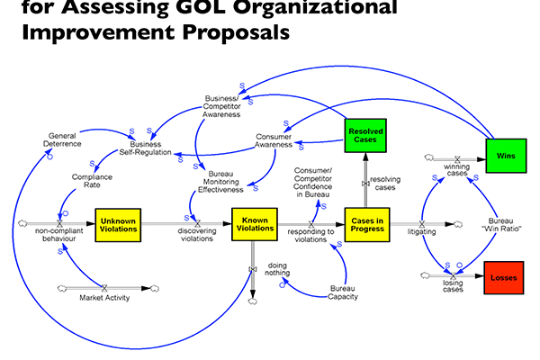 Indigenous & Northern Affairs Canada — Systems Model — Land & Resources