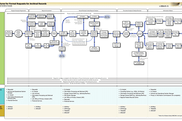 LAC — Records Management Process Architecture