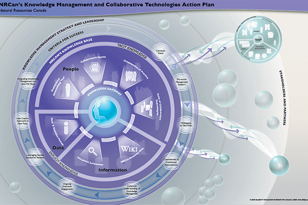 Natural Resources Canada — Conceptual & Logic Models