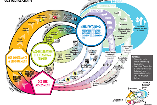 OSC β Organizational Logic Model