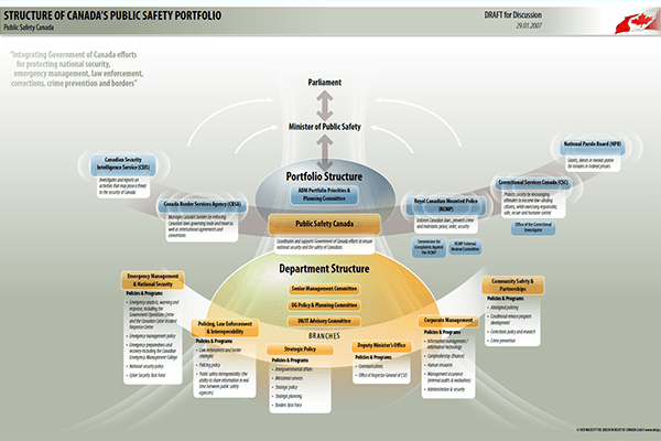 Public Safety Canada β Logic Model β Program Architecture