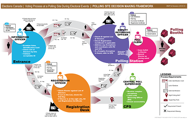 Elections Canada — Electoral Program Logic Model