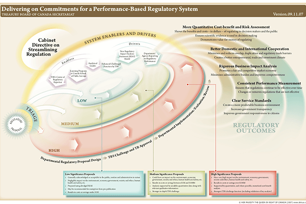 Designing a Performance-Based Regulatory Architecture