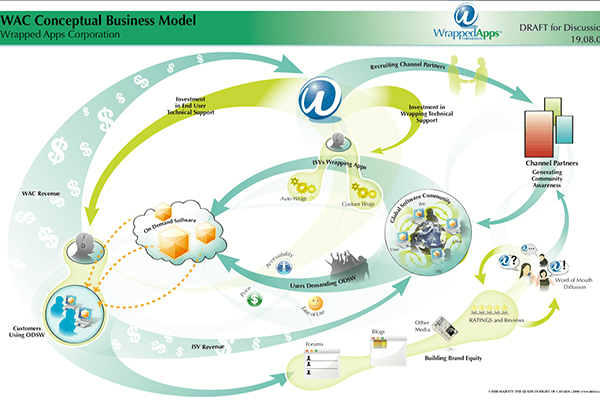 Wrapped Apps β Business Model Design